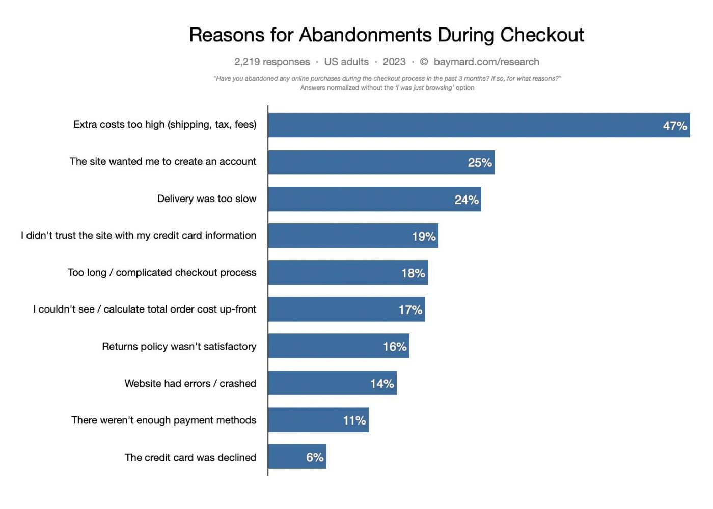 table of cart abandonment stats from baymard institute